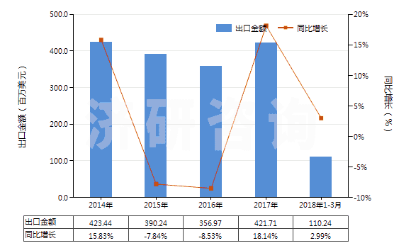 2014-2018年3月中國其他磷酸脂及鹽和鹵、磺、硝或亞硝化衍生物(HS29199000)出口總額及增速統(tǒng)計